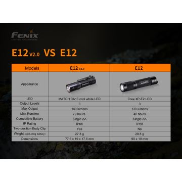 Fenix E12V20 - LED Φακός LED/1xAA IP68 160 lm 70 ώρες